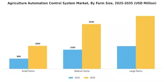 Agriculture Automation Control System Market Segment Image 3