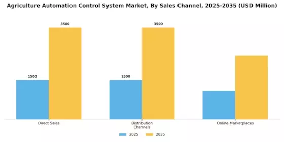 Agriculture Automation Control System Market Segment Image 4