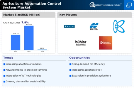 Agriculture Automation Control System Market Infographic