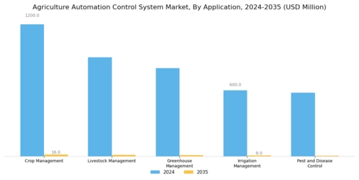 Agriculture Automation Control System Market Segment Image 1