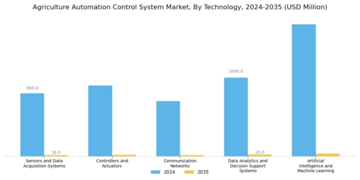 Agriculture Automation Control System Market Segment Image 2