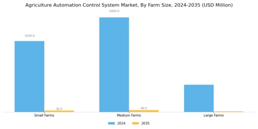 Agriculture Automation Control System Market Segment Image 3