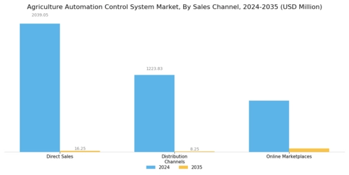 Agriculture Automation Control System Market Segment Image 4