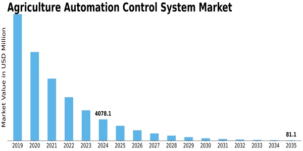 Agriculture Automation Control System Market Size