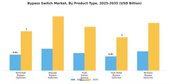 Bypass Switch Market Segment Image 2