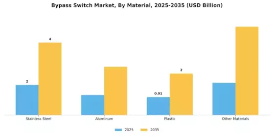 Bypass Switch Market Segment Image 3
