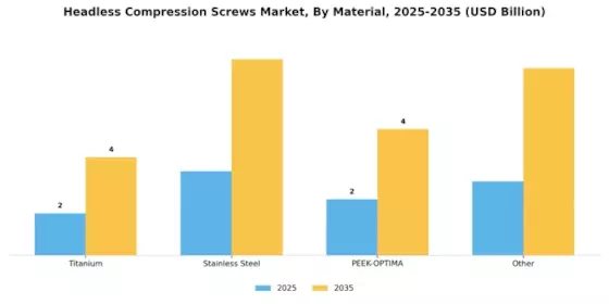 Headless Compression Screws Market Segment Image 0