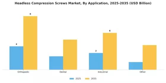 Headless Compression Screws Market Segment Image 1