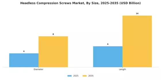 Headless Compression Screws Market Segment Image 2