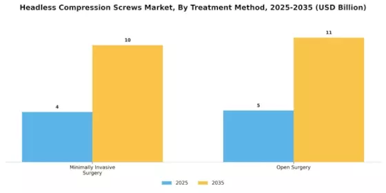 Headless Compression Screws Market Segment Image 3
