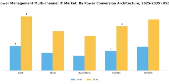 Digital Power Management Multi channel IC Market Segment Image 0