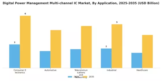 Digital Power Management Multi channel IC Market Segment Image 1