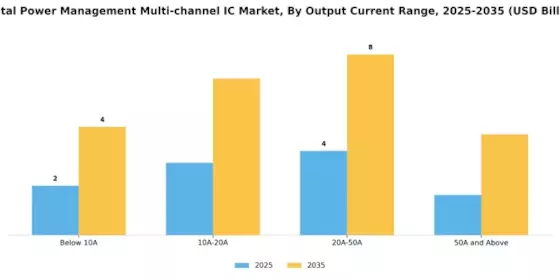 Digital Power Management Multi channel IC Market Segment Image 2