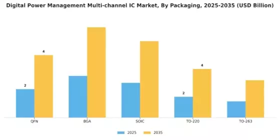 Digital Power Management Multi channel IC Market Segment Image 4