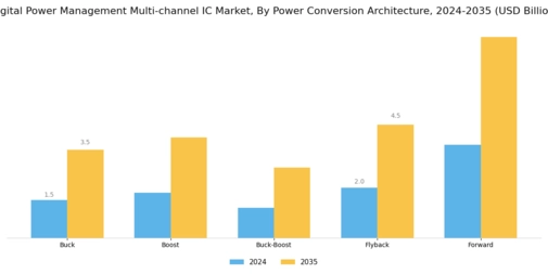 Digital Power Management Multi channel IC Market Segment Image 0
