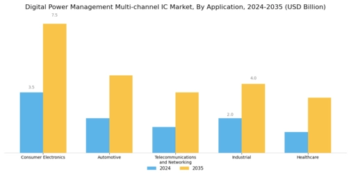 Digital Power Management Multi channel IC Market Segment Image 1