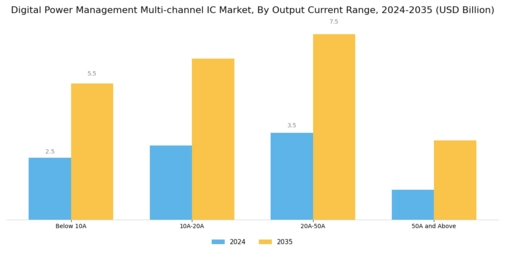 Digital Power Management Multi channel IC Market Segment Image 2