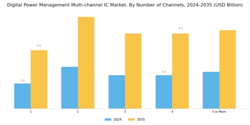 Digital Power Management Multi channel IC Market Segment Image 3
