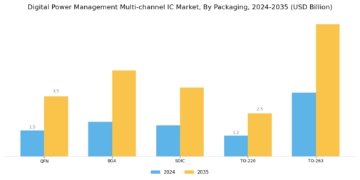 Digital Power Management Multi channel IC Market Segment Image 4