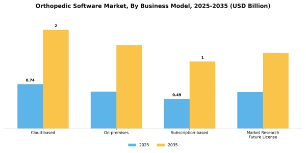 Orthopedic Software Market Segment Image 1
