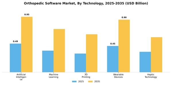 Orthopedic Software Market Segment Image 3