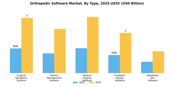 Orthopedic Software Market Segment Image 4