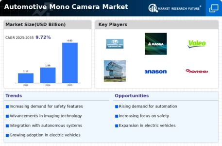 Automotive Mono Camera Market Infographic