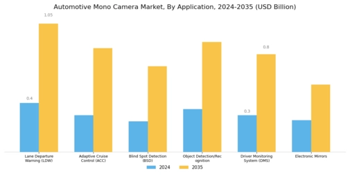 Automotive Mono Camera Market Segment Image 3