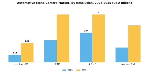 Automotive Mono Camera Market Segment Image 3