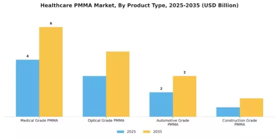 Healthcare Pmma Market Segment Image 1