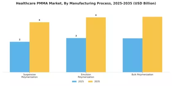 Healthcare Pmma Market Segment Image 2
