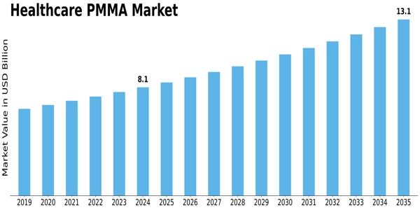 Healthcare Pmma Market Size