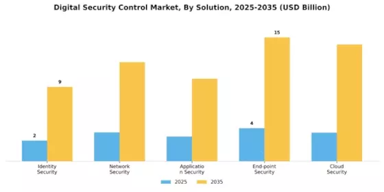 Digital Security Control Market Segment Image 0