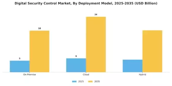 Digital Security Control Market Segment Image 1