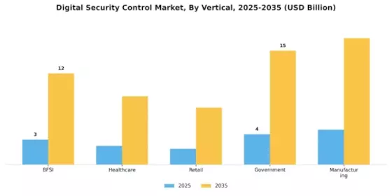 Digital Security Control Market Segment Image 3