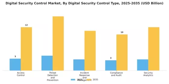 Digital Security Control Market Segment Image 4