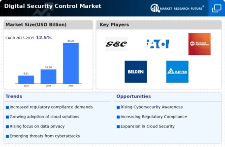 Digital Security Control Market Infographic