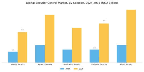 Digital Security Control Market Segment Image 0