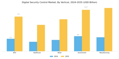 Digital Security Control Market Segment Image 3