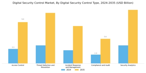 Digital Security Control Market Segment Image 4