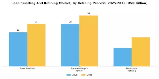 Lead Smelting Refining Market Segment Image 0