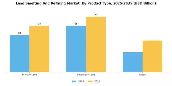 Lead Smelting Refining Market Segment Image 1
