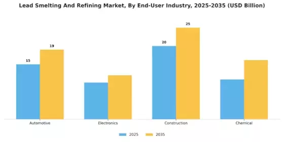 Lead Smelting Refining Market Segment Image 3