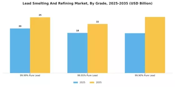 Lead Smelting Refining Market Segment Image 4