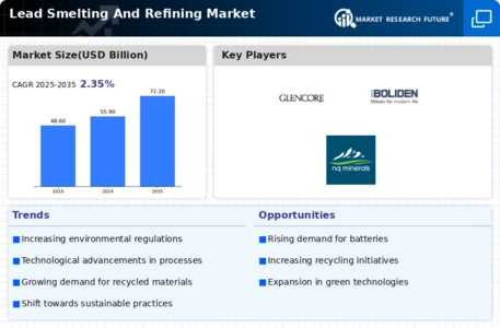 Lead Smelting Refining Market Infographic