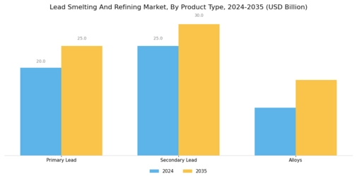 Lead Smelting Refining Market Segment Image 1