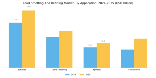 Lead Smelting Refining Market Segment Image 2