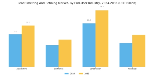 Lead Smelting Refining Market Segment Image 3