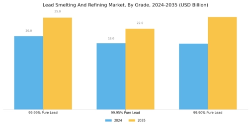 Lead Smelting Refining Market Segment Image 4