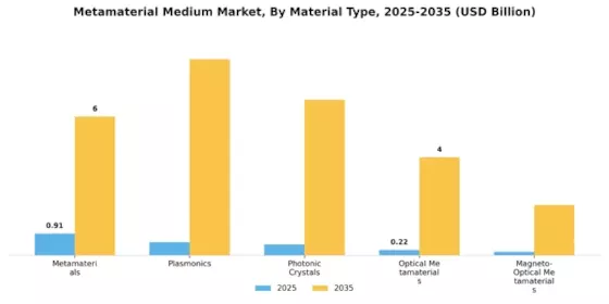 Metamaterial Medium Market Segment Image 0